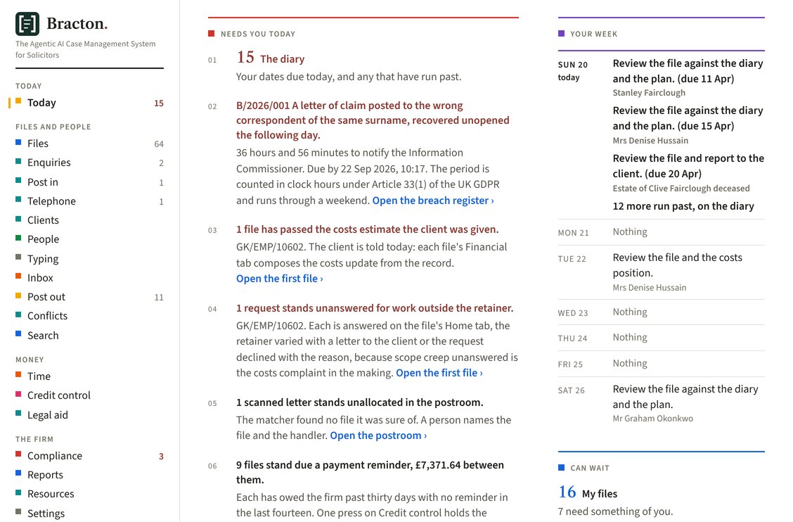 The morning's items on the Today screen, the client money comparison and the breach with its clock running, above the four doors of the firm's day with their honest counts